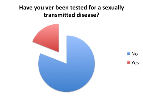 Unprotected Sex Statistics 102